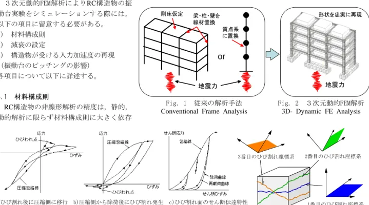 Fig. 2  ３次元動的FEM解析  3D- Dynamic FE Analysis 
