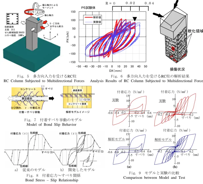 Fig. 7  付着すべり挙動のモデル  Model of Bond Slip Behavior