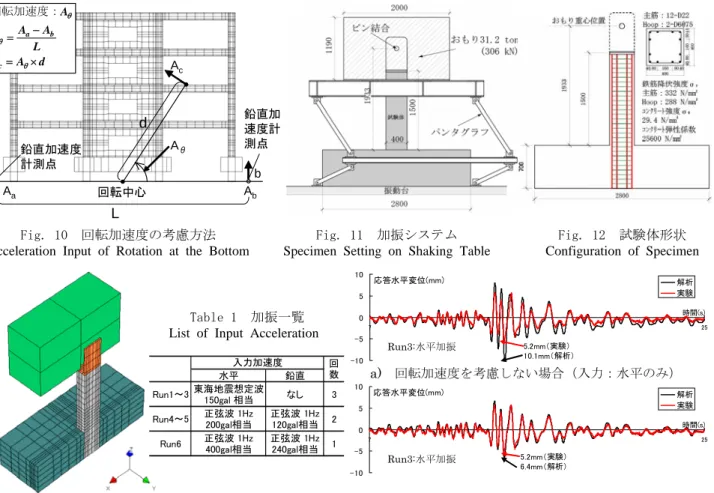 Fig. 11  加振システム  Specimen Setting on Shaking Table 