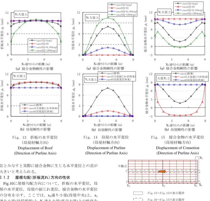 Fig. 14  母屋の水平変位 