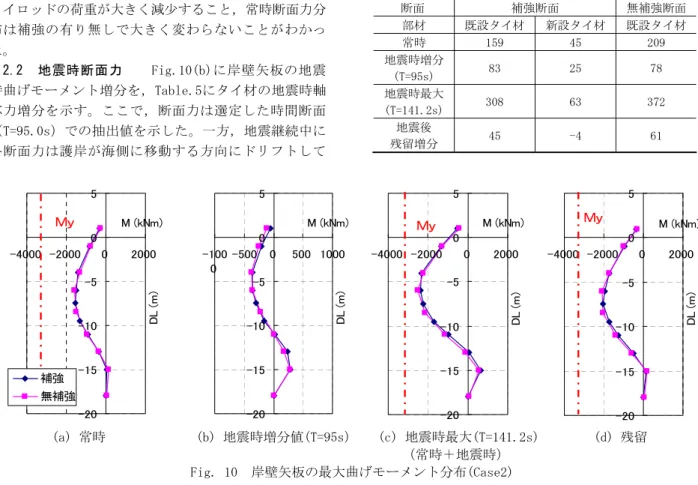 Fig. 10  岸壁矢板の最大曲げモーメント分布(Case2) 