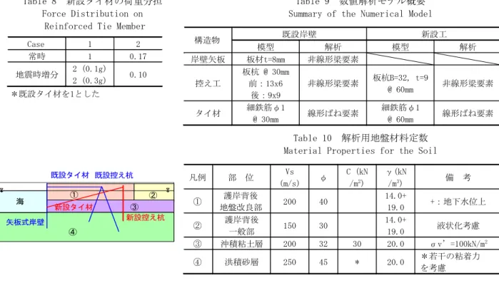 Table 10  解析用地盤材料定数   Material Properties for the Soil 