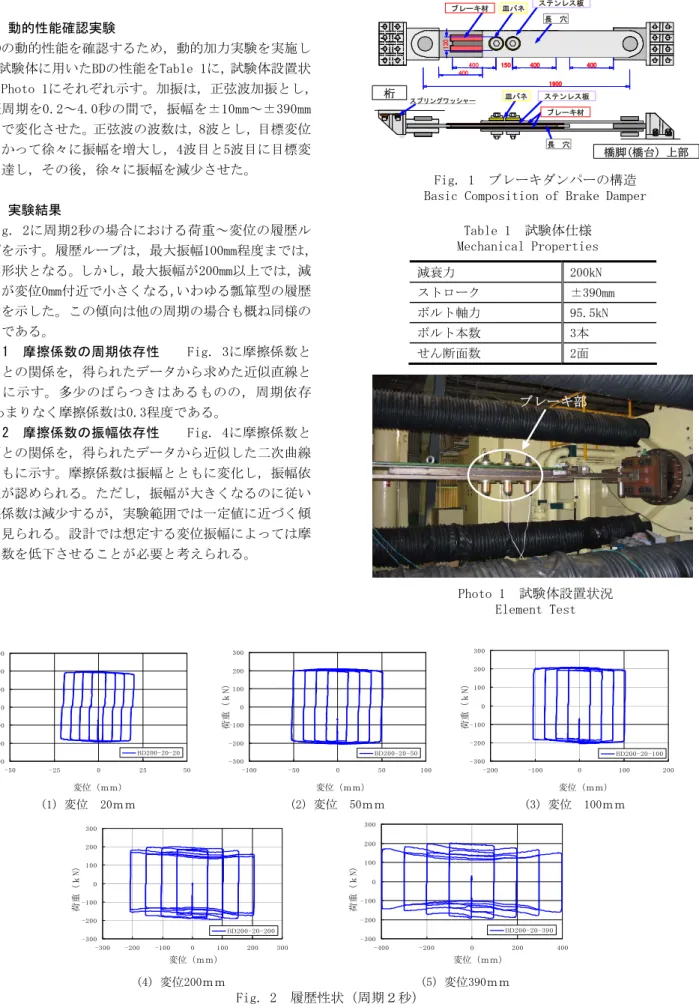 Fig. 1  ブレーキダンパーの構造  Basic Composition of Brake Damper 