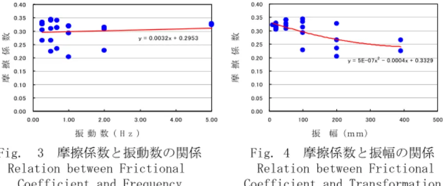 Fig. 4  摩擦係数と振幅の関係   Relation between Frictional  Coefficient and Transformation