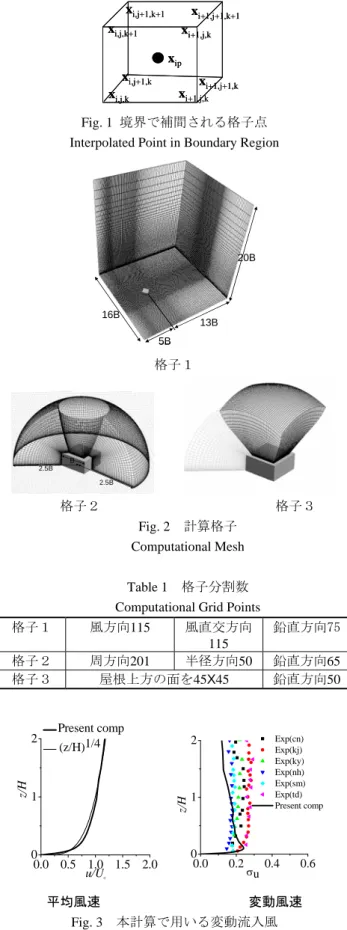 Fig. 1  境界で補間される格子点 