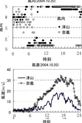Fig. 2 津山およびAMeDAS奈義の風向・風速  Wind speed and direction at Tsuyama and Nagi 