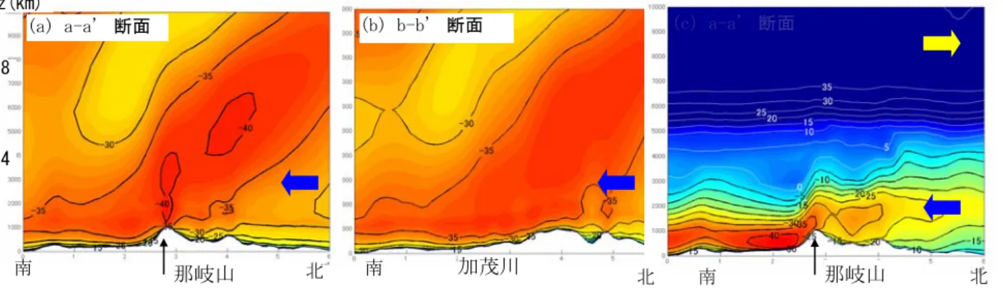 Fig. 8  風速南北成分（風向シアー考慮） 