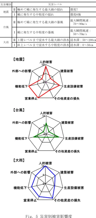 Table 2  各災害の災害想定レベル  Assumed Hazard Level of Each Natural Disaster 