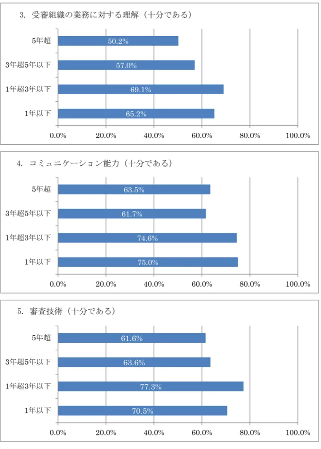 図 12-2  経過年数区分と審査員の力量(2/3) 65.2%69.1%57.0%50.2%0.0%20.0%40.0%60.0% 80.0% 100.0%1年以下1年超3年以下3年超5年以下5年超3