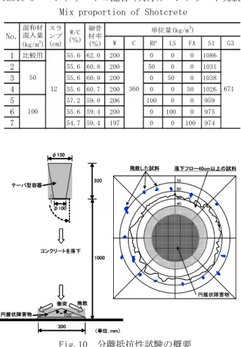 Table 3  コンクリートの配合（吹付けコンクリート実験）