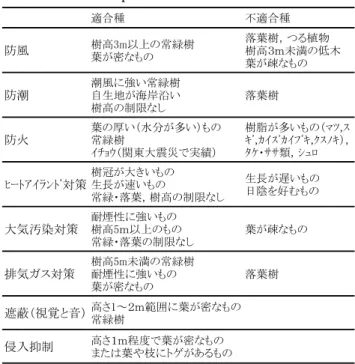 Table 3 樹木の環境改善機能の判定基準  Criterion of Trees’ Environmental  