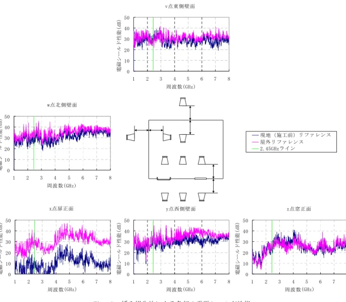 Fig.  ４  挿入損失法による各部の電磁シールド性能 
