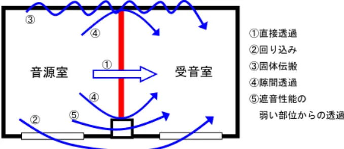 Fig. 3  音圧レベル差の遮音等級  Rating of Sound Insulation at Sound Pressure Level   