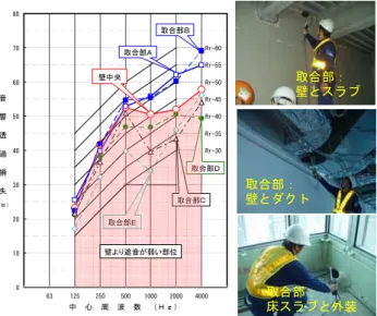 Fig. 7  遮音診断のＤ数分布例(窓から側路伝搬) An Example of  D Value Distribution