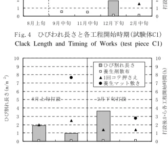 Table 6  測定項目および測定方法  Measurement Items and Method 