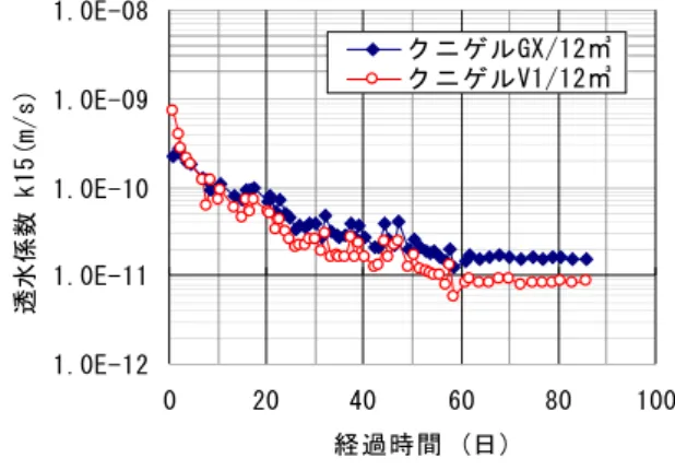 Table ３  各工法で出来上がる人工バリアの品質  Concept Picture of Spraying Construction 