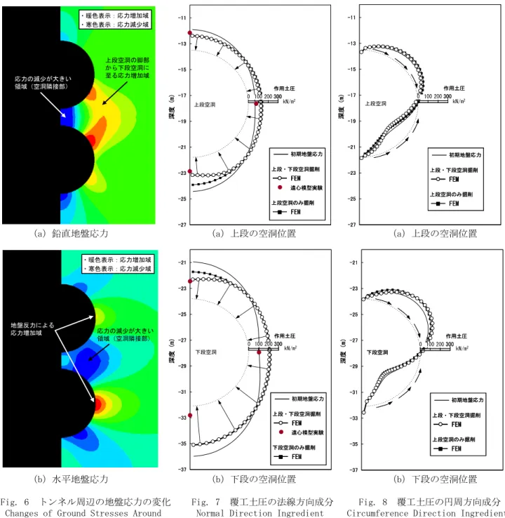 Fig. 6  トンネル周辺の地盤応力の変化   Changes of Ground Stresses Around   