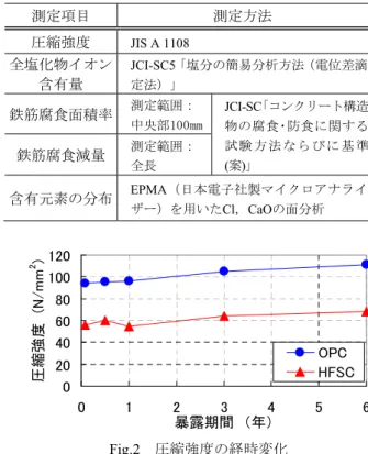 Table 4  測定項目および測定方法  Measurment Items and Methods 