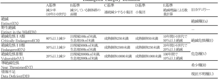 Table 4  我が国の絶滅危惧種の種数推移  Change of Numbers of Red Data Species in Japan 評価対象種 数 哺乳類 約200 42 2007.8 48 2002.3 47 1998.6 14 鳥類 約700 92 2006.12 89 2002.7 90 1998.6 54 爬虫類 98 31 2006.12 18 18 1997.8 3 両生類 65 21 2006.12 14 14 1997.8 6 汽水・淡水魚類 約400 144 2007.8 76
