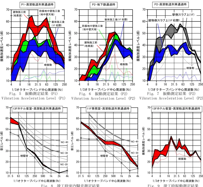 Fig. 6  振動測定結果 (P2)  Vibration Acceleration Level (P2)