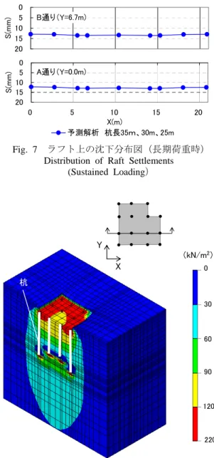 Fig. 7   ラフト上の沈下分布図（長期荷重時） 