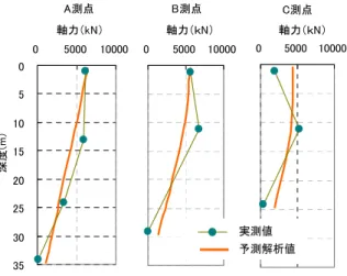 Fig. 11  軸力深度分布図（長期荷重時） 