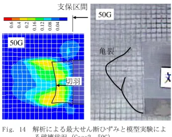 Fig. 16  解析による最大せん断ひずみと模型実験によ る破壊状況 (Case3，80G) 