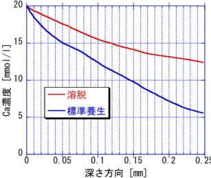 Table 4  Ca拡散係数の算出結果 