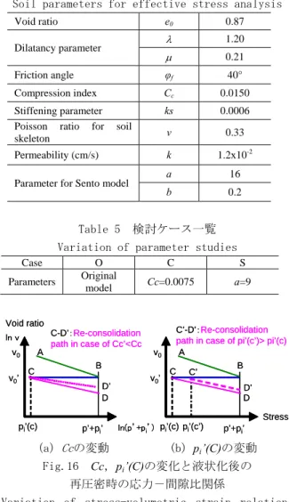Table 5  検討ケース一覧  Variation of parameter studies 