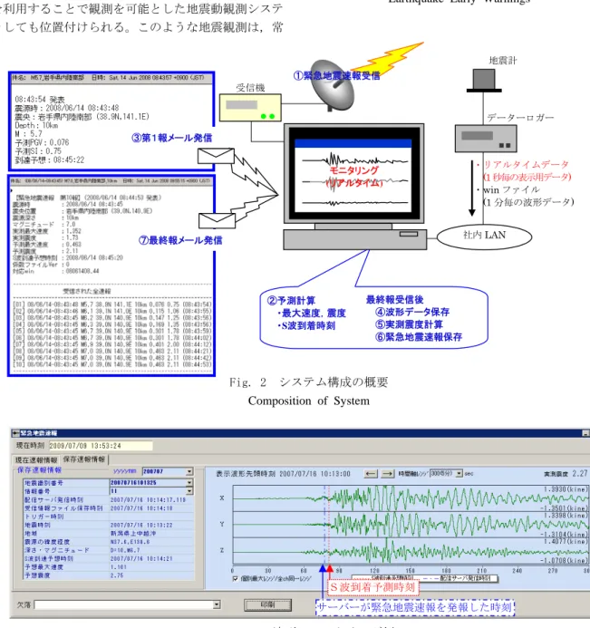 Fig. 2  システム構成の概要  Composition of System 