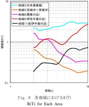 Fig. 8  各地域におけるR(T)  R(T) for Each Area 