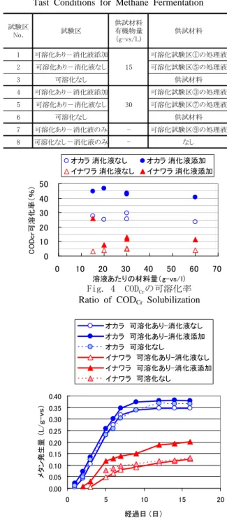 Fig. 2  メタン発酵試験の方法  Method for Methane Fermentation 