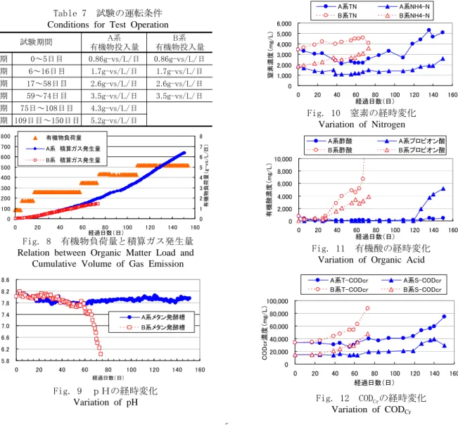 Fig. 11  有機酸の経時変化  Variation of  Organic Acid さらにガス発生量が増加した。 Fig.9にpHの経時変化を示す。負荷量を1.7 g-vs/L/日投入した16日目まで，Ａ系とＢ系のpHは同程度の値であった。負荷量を2.6 g-vs/L/日に上げた3期の17日目以降，徐々にＢ系のpHが上昇した。その後38日目頃から再びＡ系とＢ系のpHが同様の値になった。この現象の理由として，負荷量を上げたことによりアンモニアが蓄積し，これによりpHが上昇したと考えられる。その後，更に