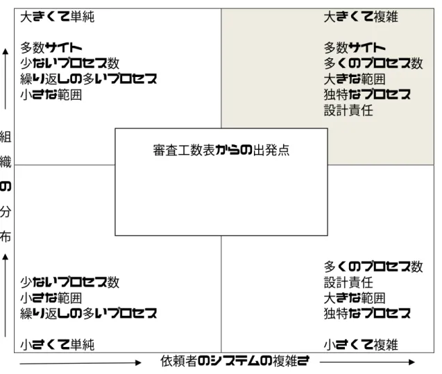 図 QMS 1 - 複雑さと審査工数の関係  大きくて単純  多数サイト  少ないプロセス数  繰り返しの多いプロセス  小さな範囲  大きくて複雑 多数サイト  多くのプロセス数 大きな範囲 独特なプロセス  設計責任  少ないプロセス数  小さな範囲  繰り返しの多いプロセス  小さくて単純  多くのプロセス数 設計責任 大きな範囲 独特なプロセス 小さくて複雑  依頼者のシステムの複雑さ 組織 の 分 布 審査工数表からの出発点 