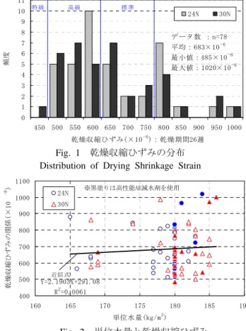 Fig. 3  地域別による乾燥収縮ひずみ  Drying Shrinkage Strain in Each Area 