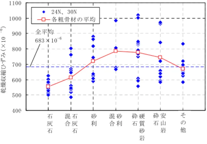 Fig. 5   粗骨材別による乾燥収縮ひずみ 