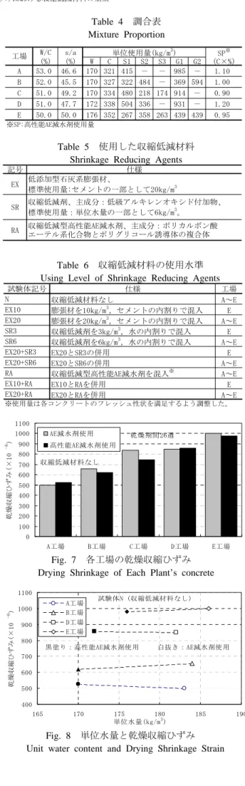 Fig. 8   単位水量と乾燥収縮ひずみ   