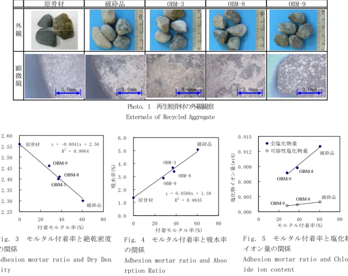 Fig. 4  モルタル付着率と吸水率 の関係 