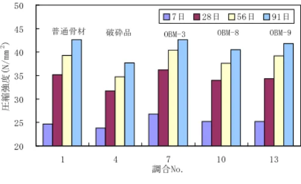 Fig. 6  骨材種類別の圧縮強度  Compressive Strength of Recycled Concrete 