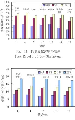 Fig. 11  長さ変化試験の結果  Test Result of Dry Shrinkage 