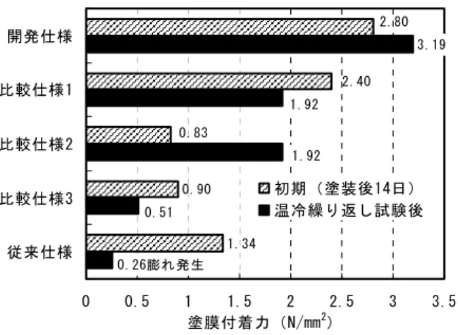 Table 3  軽量1種コンクリ－トの調合  Mix Proportion of the Lightweight Concrete  