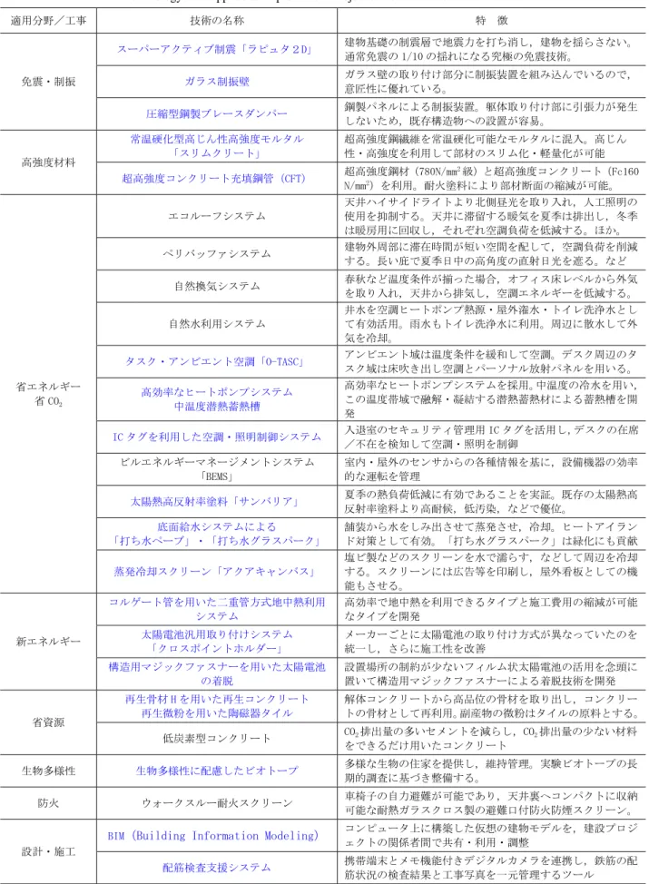 Table 2  技術研究所再整備計画に適用した技術の一覧  Technology List Applied to Improvement Project of Technical Research Institute