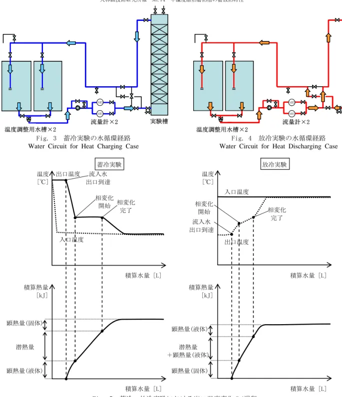 Fig. 4  放冷実験の水循環経路  Water Circuit for Heat Discharging Case 