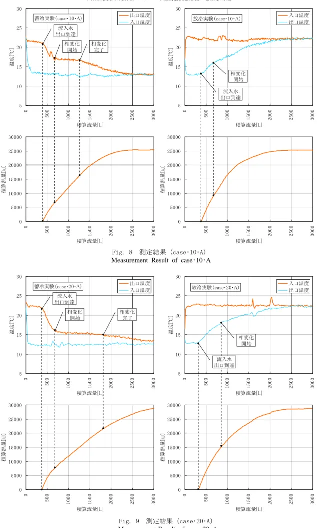 Fig. 9  測定結果（case･20･A） 