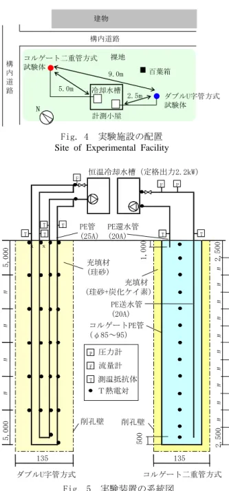 Fig. 6  地質柱状図  Geological Column  Fig. 7  土壌の垂直温度分布Vertical Temperature   Distribution of UndergroundFig
