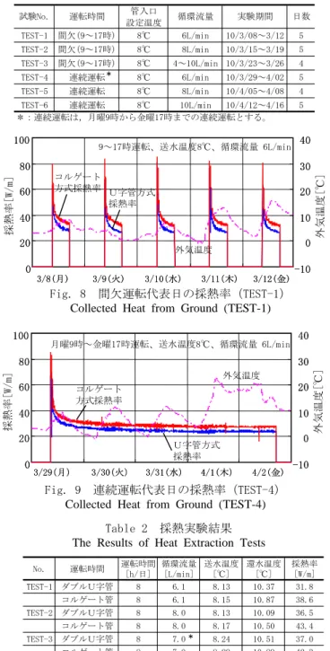 Fig. 8  間欠運転代表日の採熱率（TEST-1） 