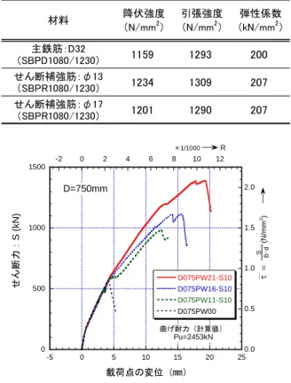 Table 5  せん断実験の結果一覧 