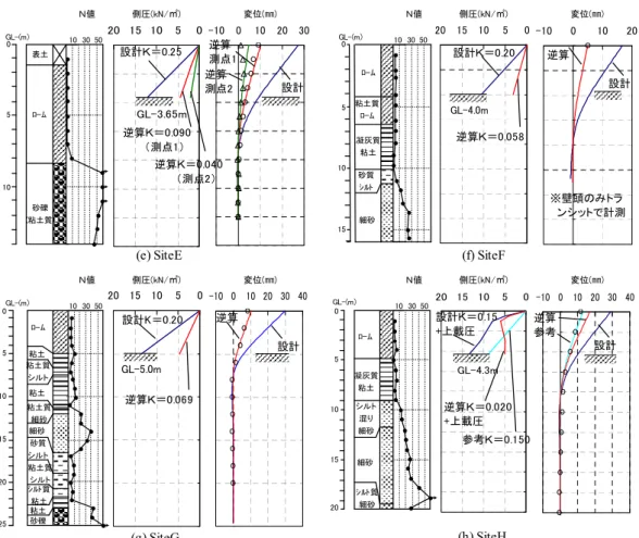 Fig. 3  逆算側圧係数と地盤定数との関係 