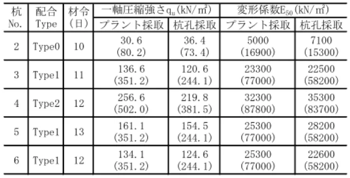 Fig. 9  根固め上面の亀裂発生状況(模式図)  Surface Fissure of Cement Bentonite セメント(kg)ベントナイト(kg)水(L)Type025252821128%Type15025274548%Type262.525270432%配合Type1バッチあたり(0.3m3＝300L)水セメント比 W/C04080120160200240280020406080100120140 160載荷点変位y(mm)水平荷重P(kN)杭No.1杭No.2杭No.3杭No.4杭No.