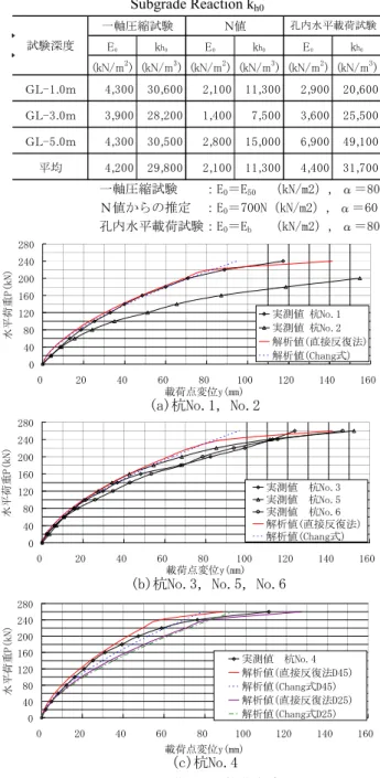 Fig. 11  水平荷重P－載荷点変位y関係  Load-Deflection Curves by Experiment and Analysis 